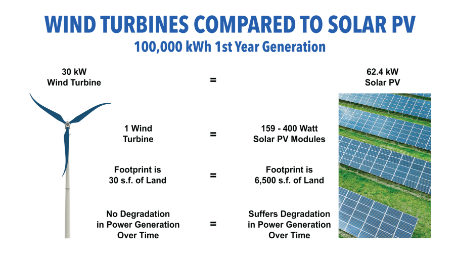 Image: Wind Turbine vs Solar